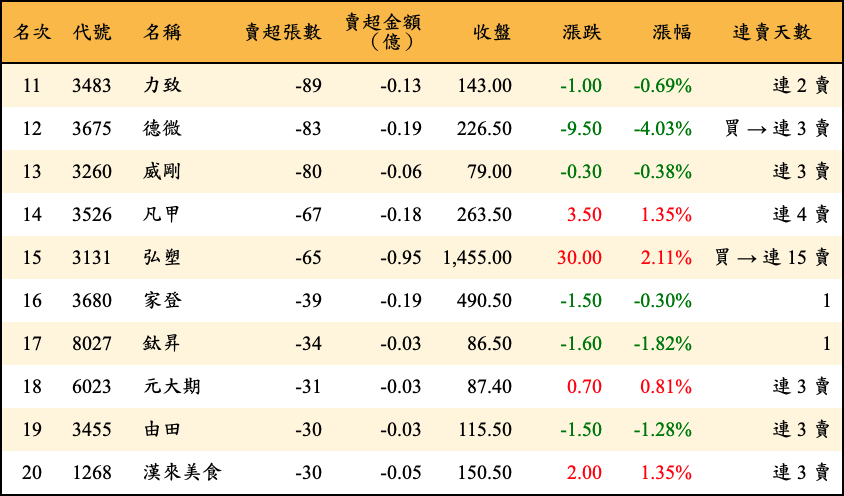 賣超張數及金額