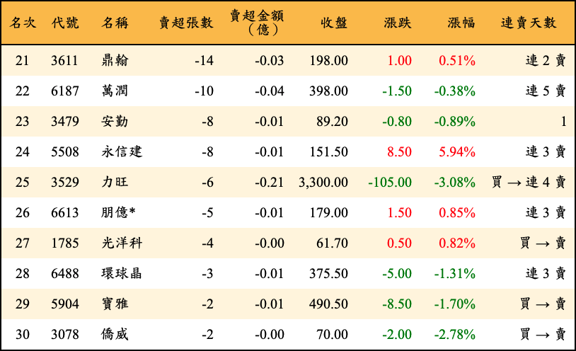 賣超張數及金額