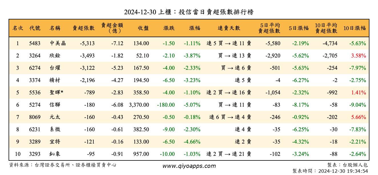 上櫃：投信當日賣超張數排行榜