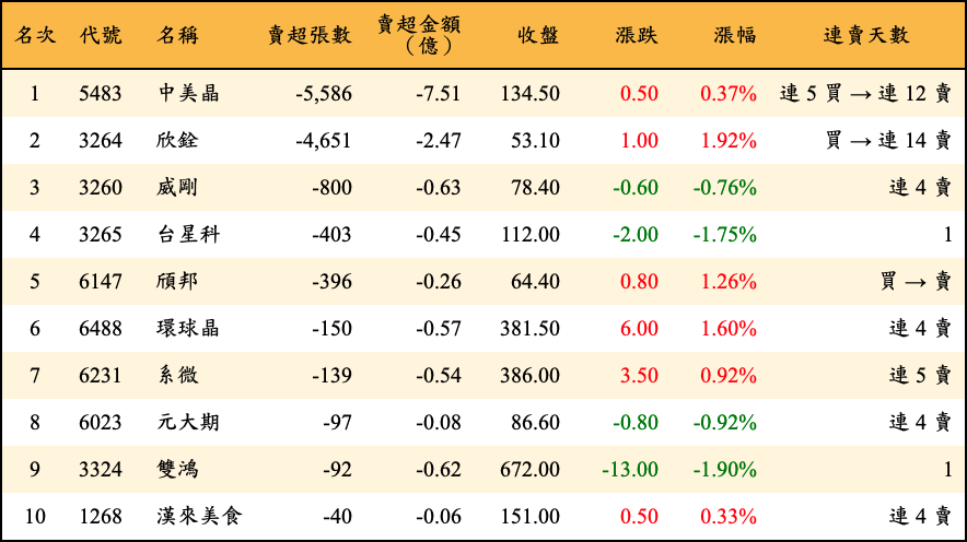 賣超張數及金額