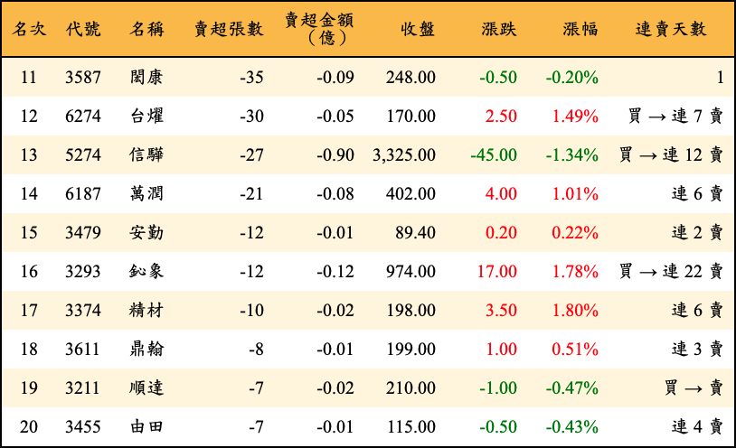 賣超張數及金額