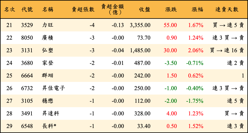 賣超張數及金額