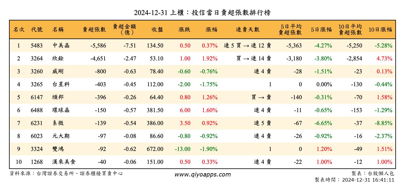 上櫃：投信當日賣超張數排行榜