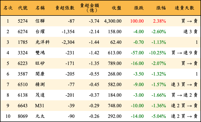 賣超張數及金額