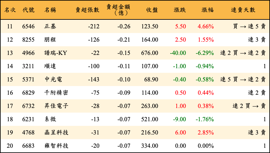 賣超張數及金額