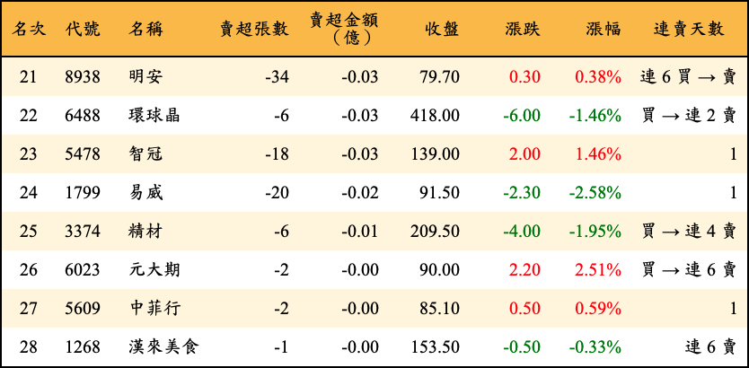 賣超張數及金額