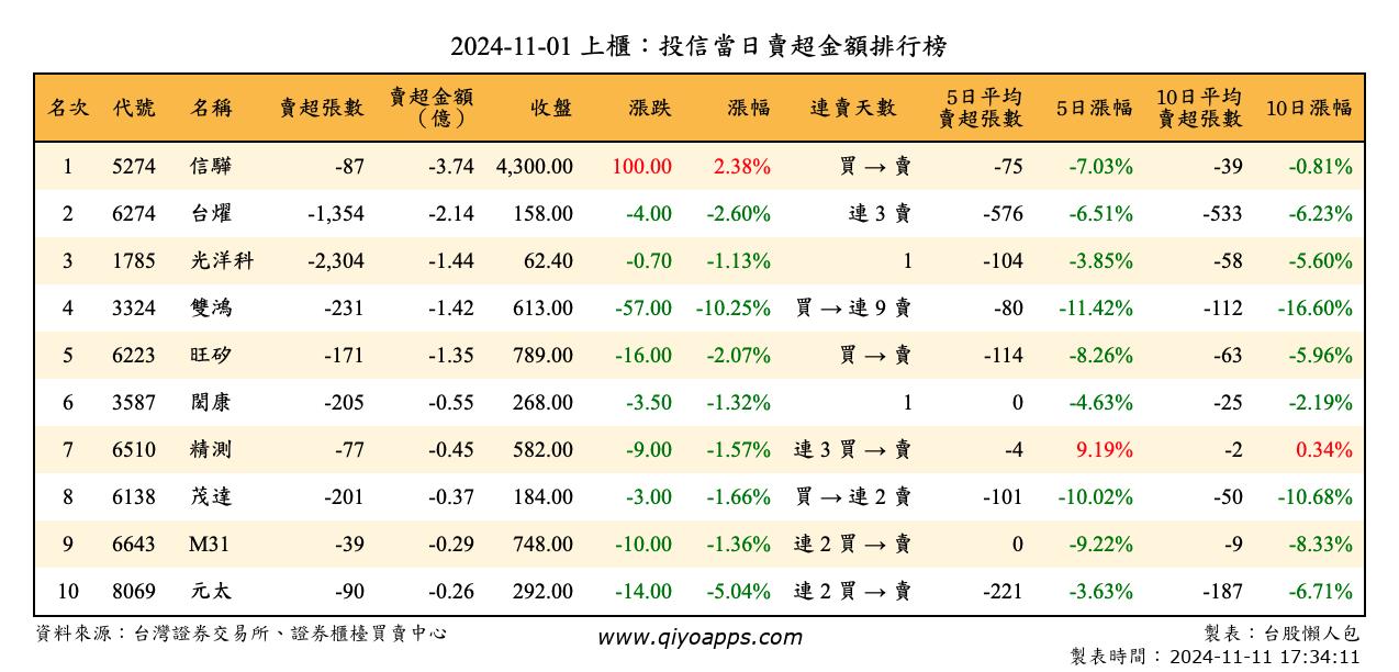 上櫃：投信當日賣超金額排行榜