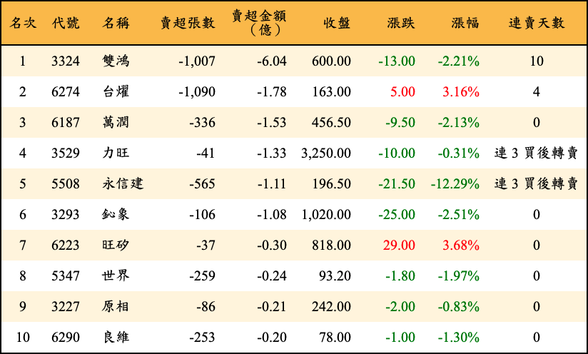 賣超張數及金額