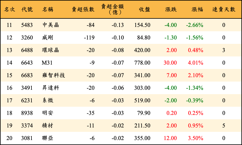 賣超張數及金額