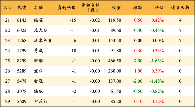 賣超張數及金額