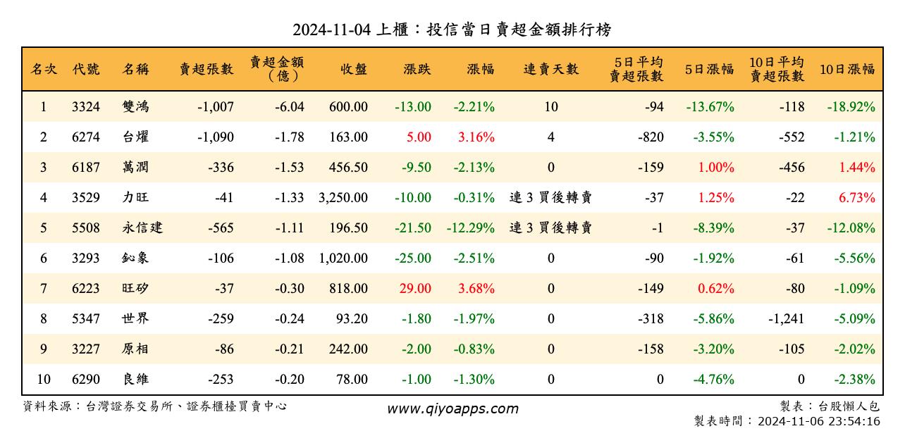 上櫃：投信當日賣超金額排行榜