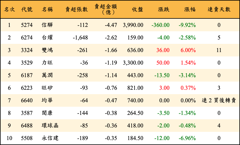 賣超張數及金額