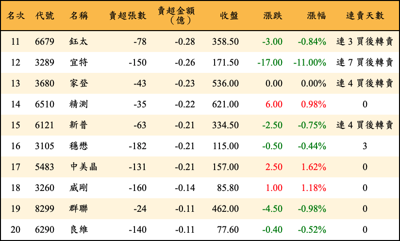 賣超張數及金額