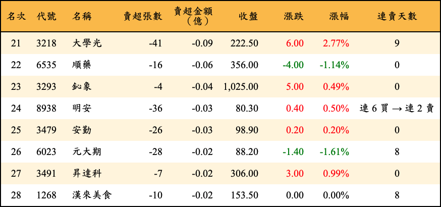 賣超張數及金額