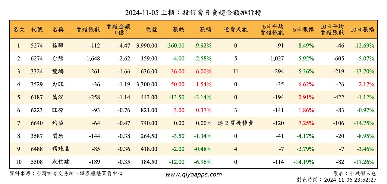 上櫃：投信當日賣超金額排行榜