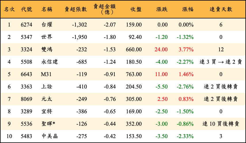 賣超張數及金額