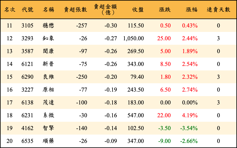 賣超張數及金額