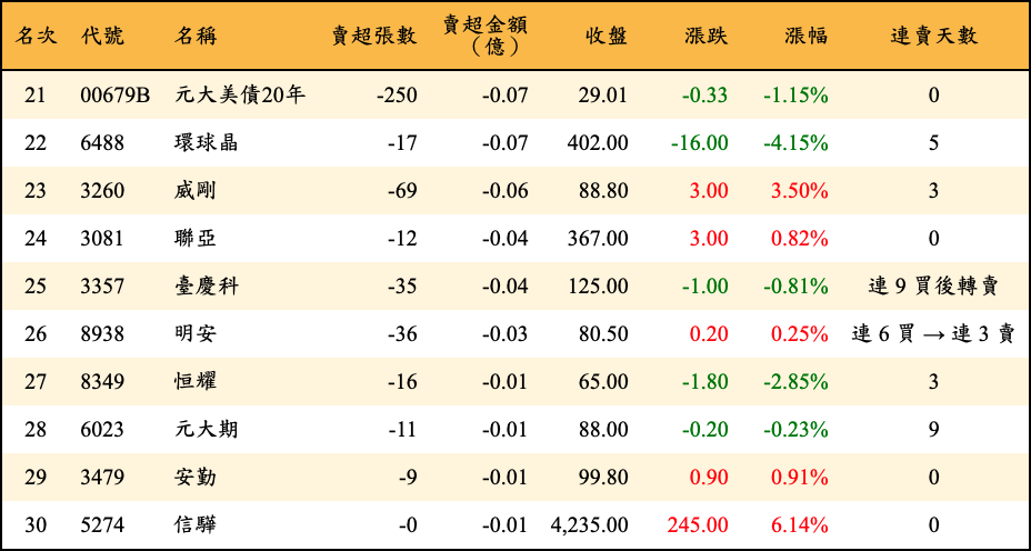 賣超張數及金額