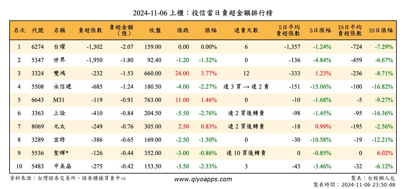 上櫃：投信當日賣超金額排行榜