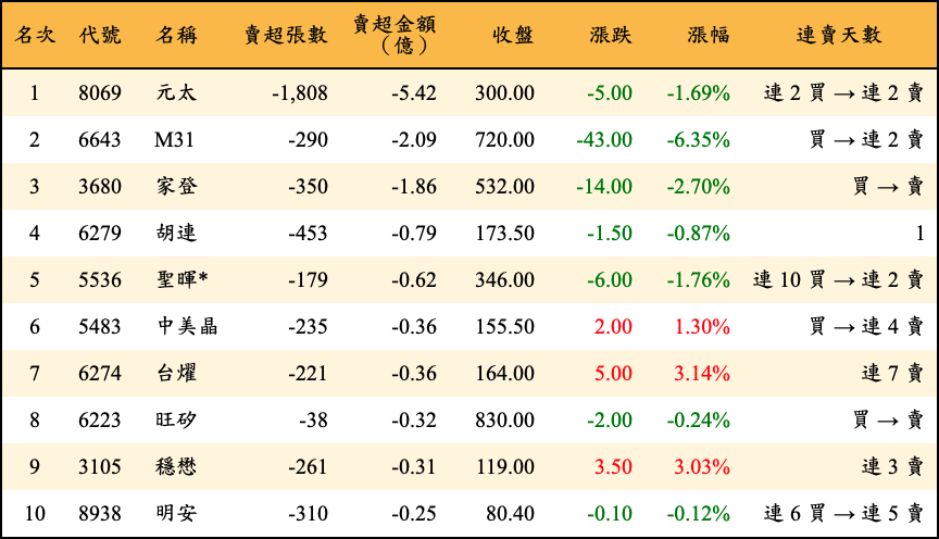 賣超張數及金額