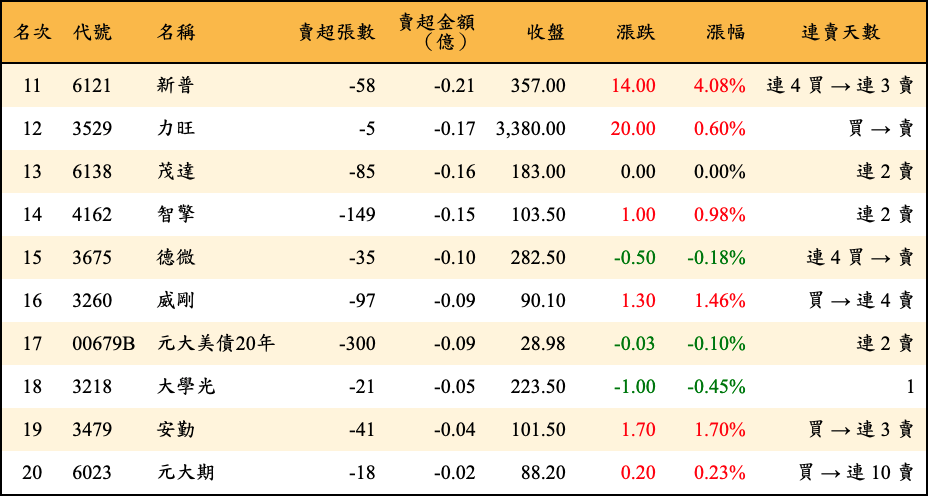 賣超張數及金額