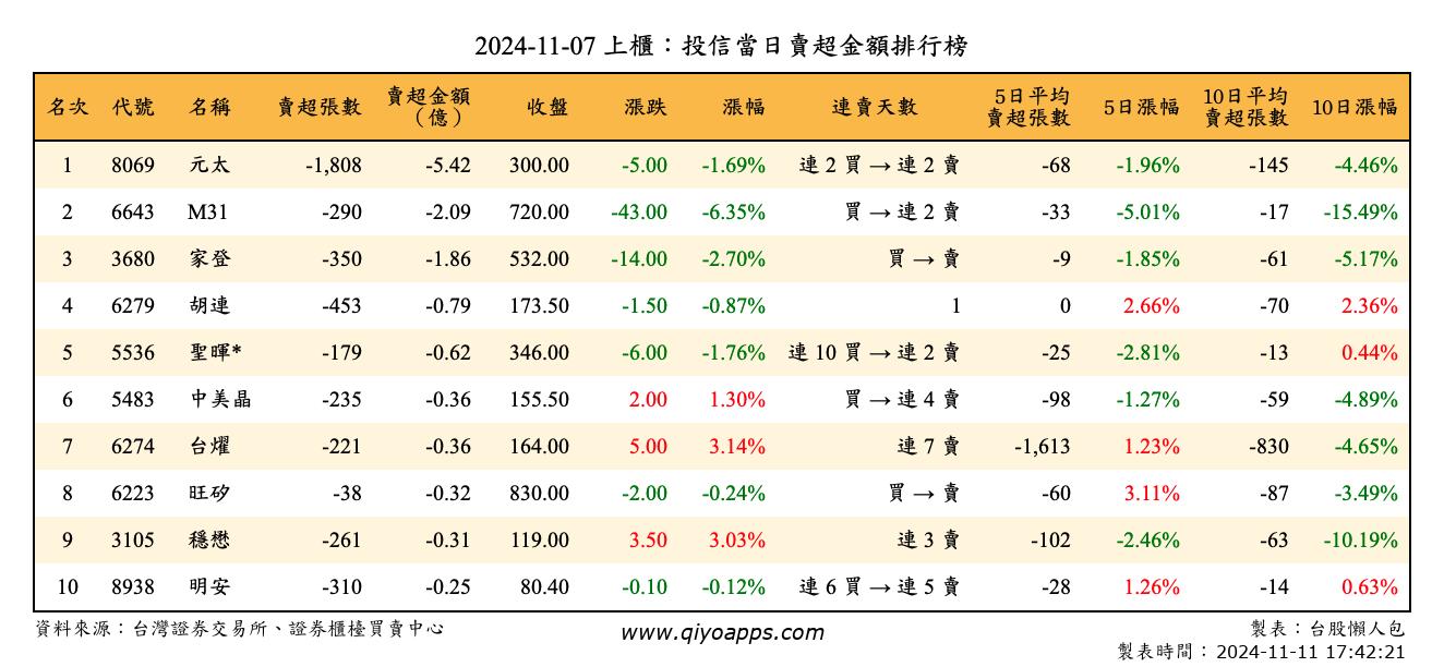 上櫃：投信當日賣超金額排行榜