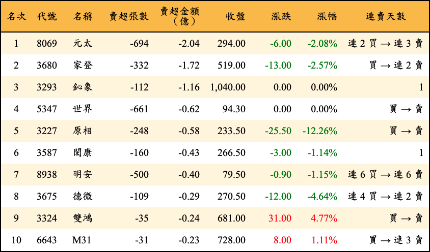 賣超張數及金額