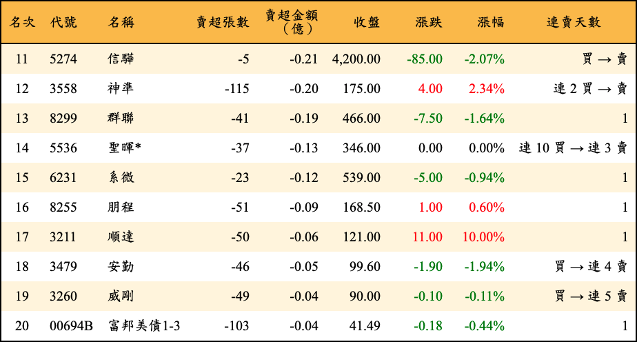 賣超張數及金額