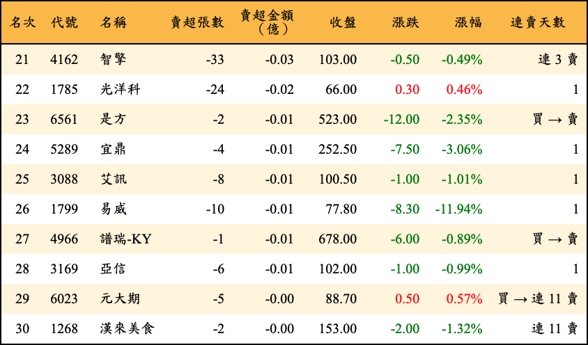 賣超張數及金額