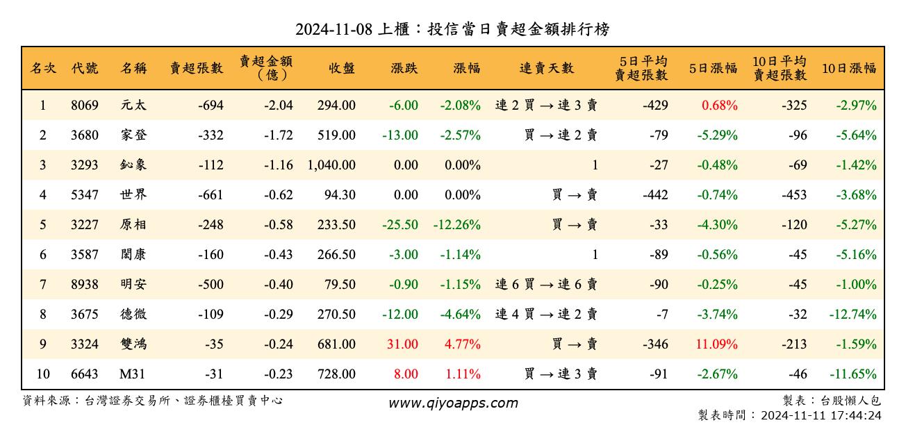 上櫃：投信當日賣超金額排行榜