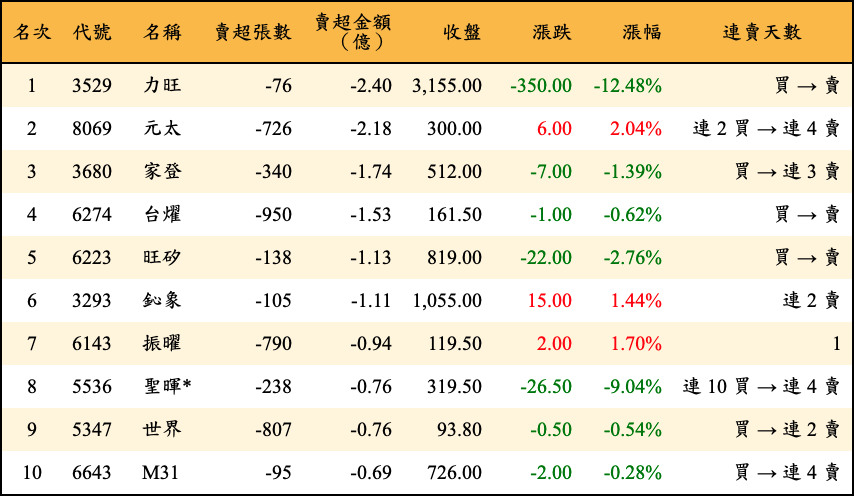 賣超張數及金額