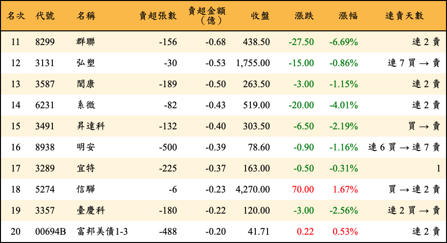 賣超張數及金額