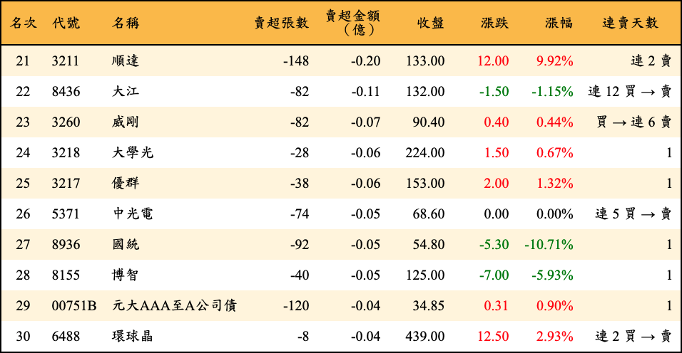 賣超張數及金額