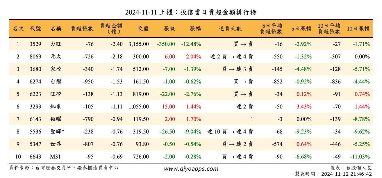 上櫃：投信當日賣超金額排行榜