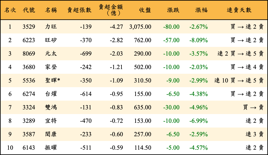 賣超張數及金額