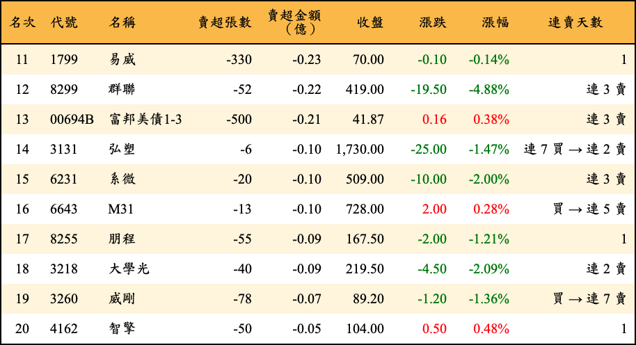 賣超張數及金額