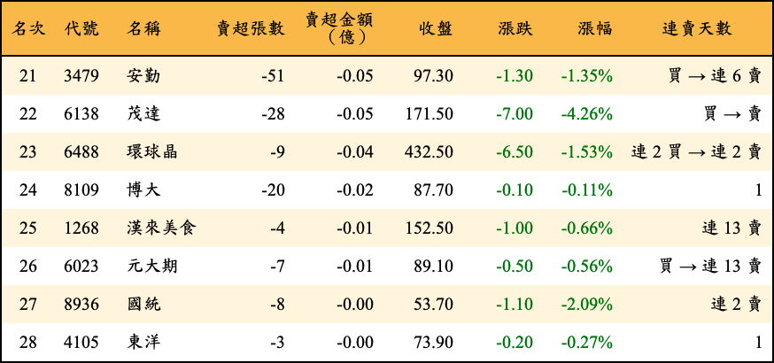 賣超張數及金額