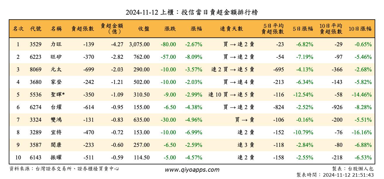 上櫃：投信當日賣超金額排行榜