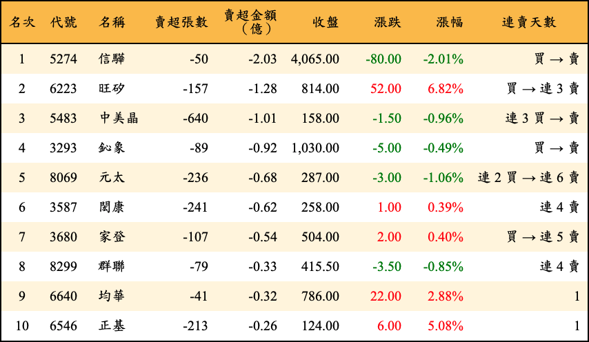 賣超張數及金額