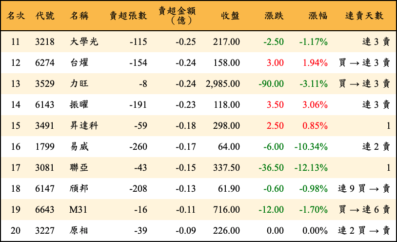 賣超張數及金額