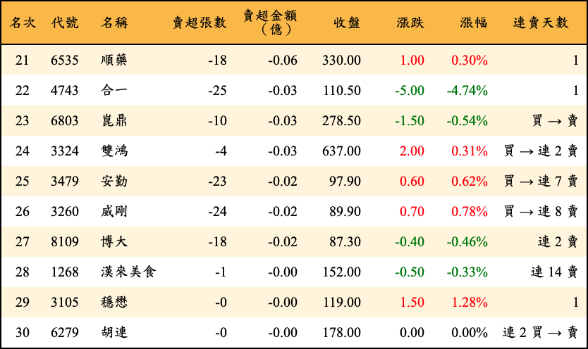 賣超張數及金額