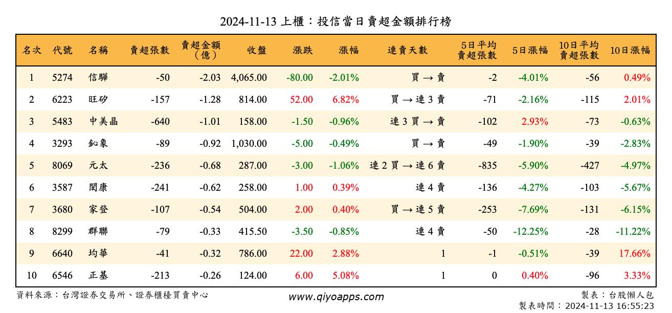 上櫃：投信當日賣超金額排行榜