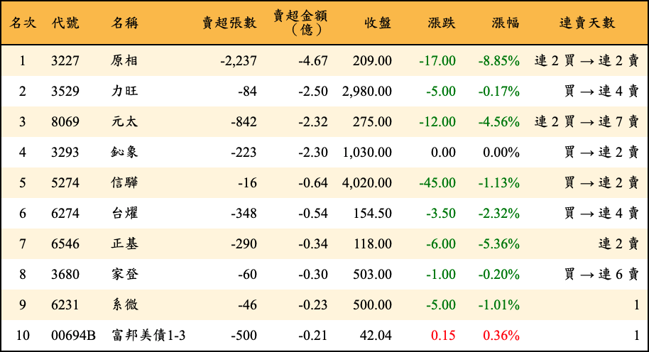 賣超張數及金額