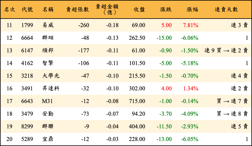 賣超張數及金額