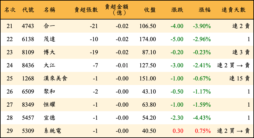 賣超張數及金額