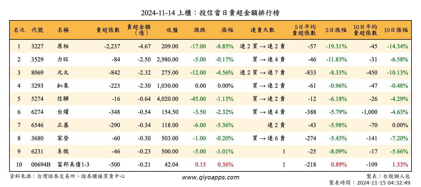 上櫃：投信當日賣超金額排行榜