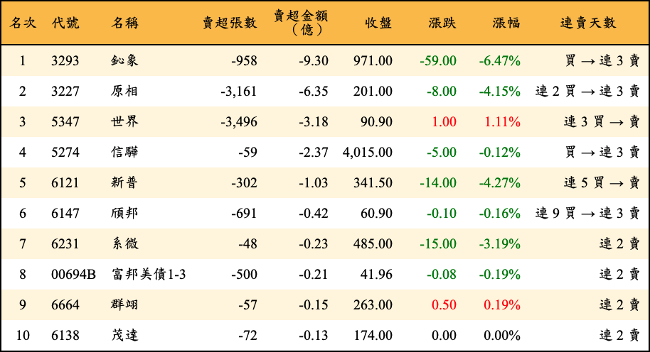 賣超張數及金額