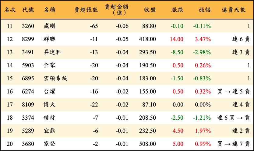 賣超張數及金額