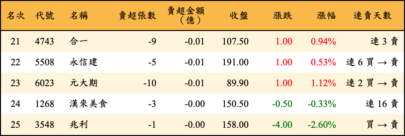 賣超張數及金額