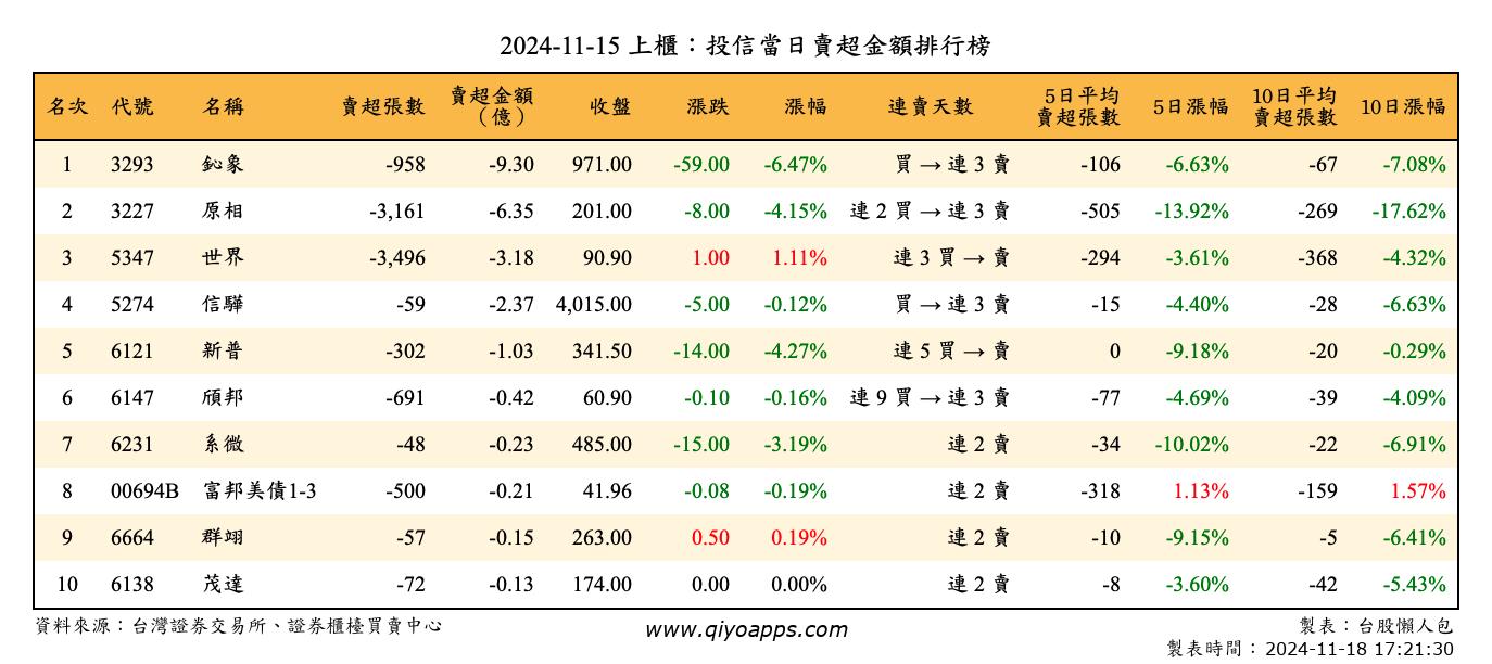 上櫃：投信當日賣超金額排行榜